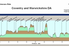Profile of the route
